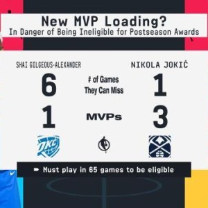 乐鱼娱乐-SGA继续领跑MVP榜 追梦：65场规则或让真MVP落选